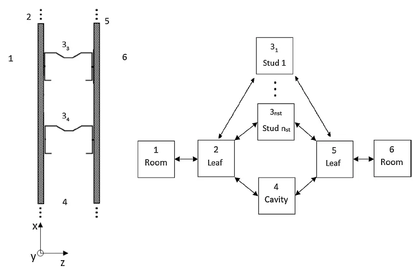 Transfer matrix approaches for the prediction of impact sound radiation from layered floors.
